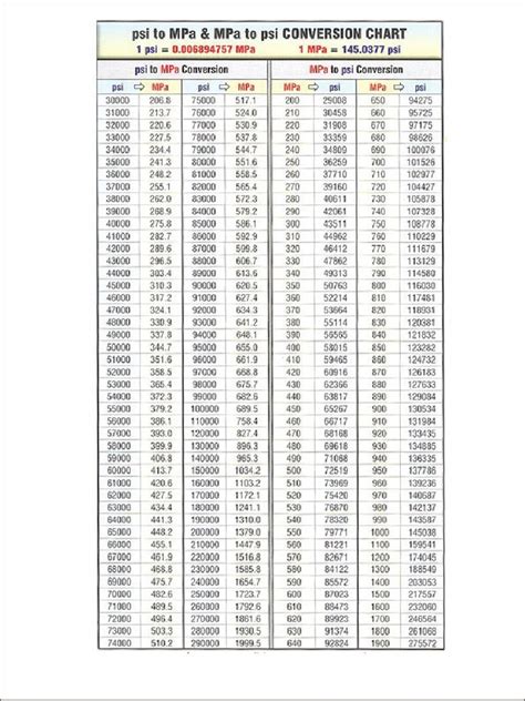 convertir psi a mpa|mpa to psi table chart.